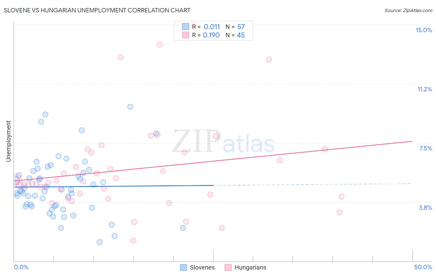 Slovene vs Hungarian Unemployment