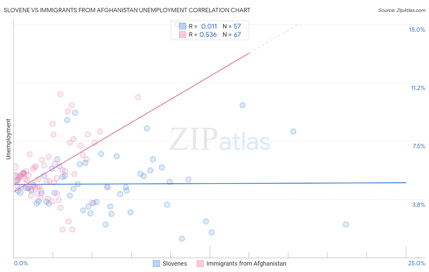 Slovene vs Immigrants from Afghanistan Unemployment
