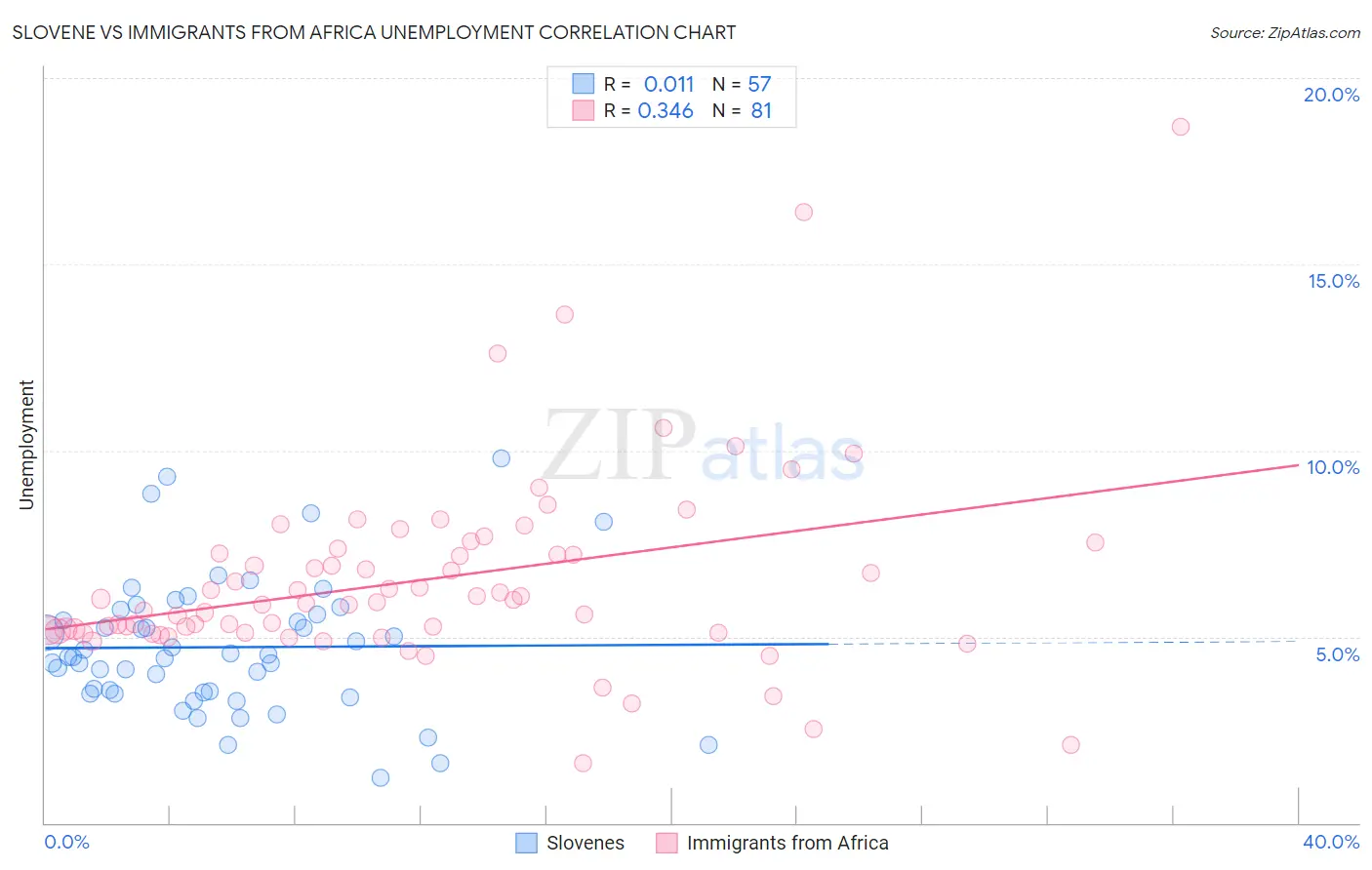 Slovene vs Immigrants from Africa Unemployment