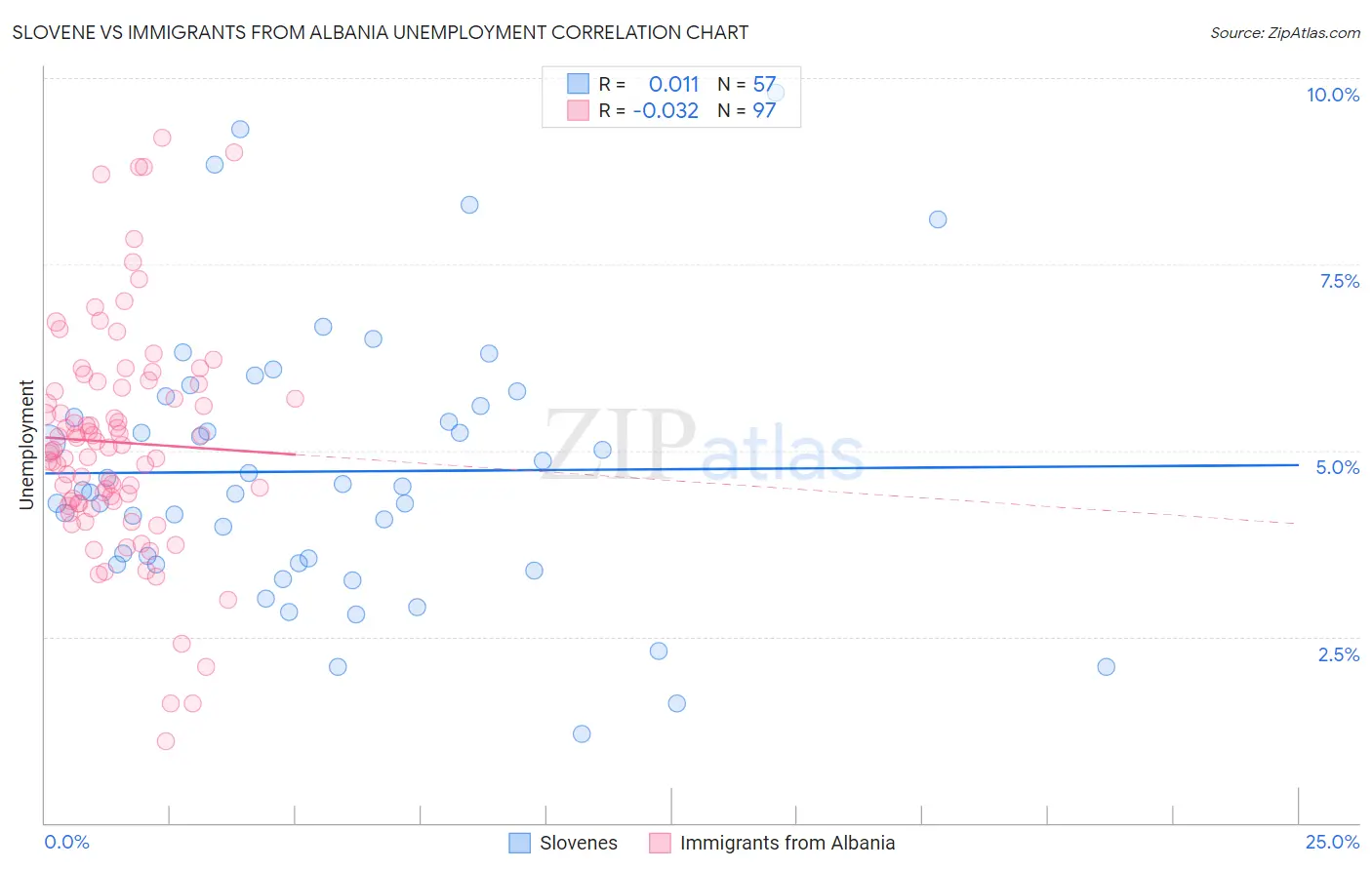 Slovene vs Immigrants from Albania Unemployment