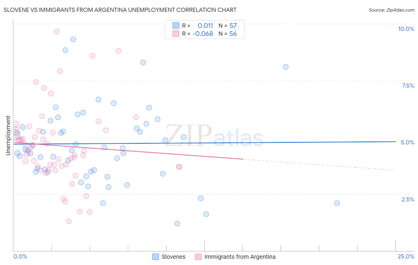 Slovene vs Immigrants from Argentina Unemployment