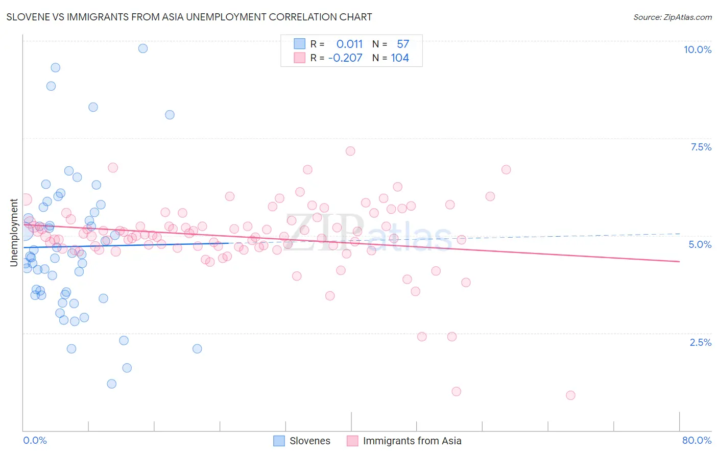 Slovene vs Immigrants from Asia Unemployment