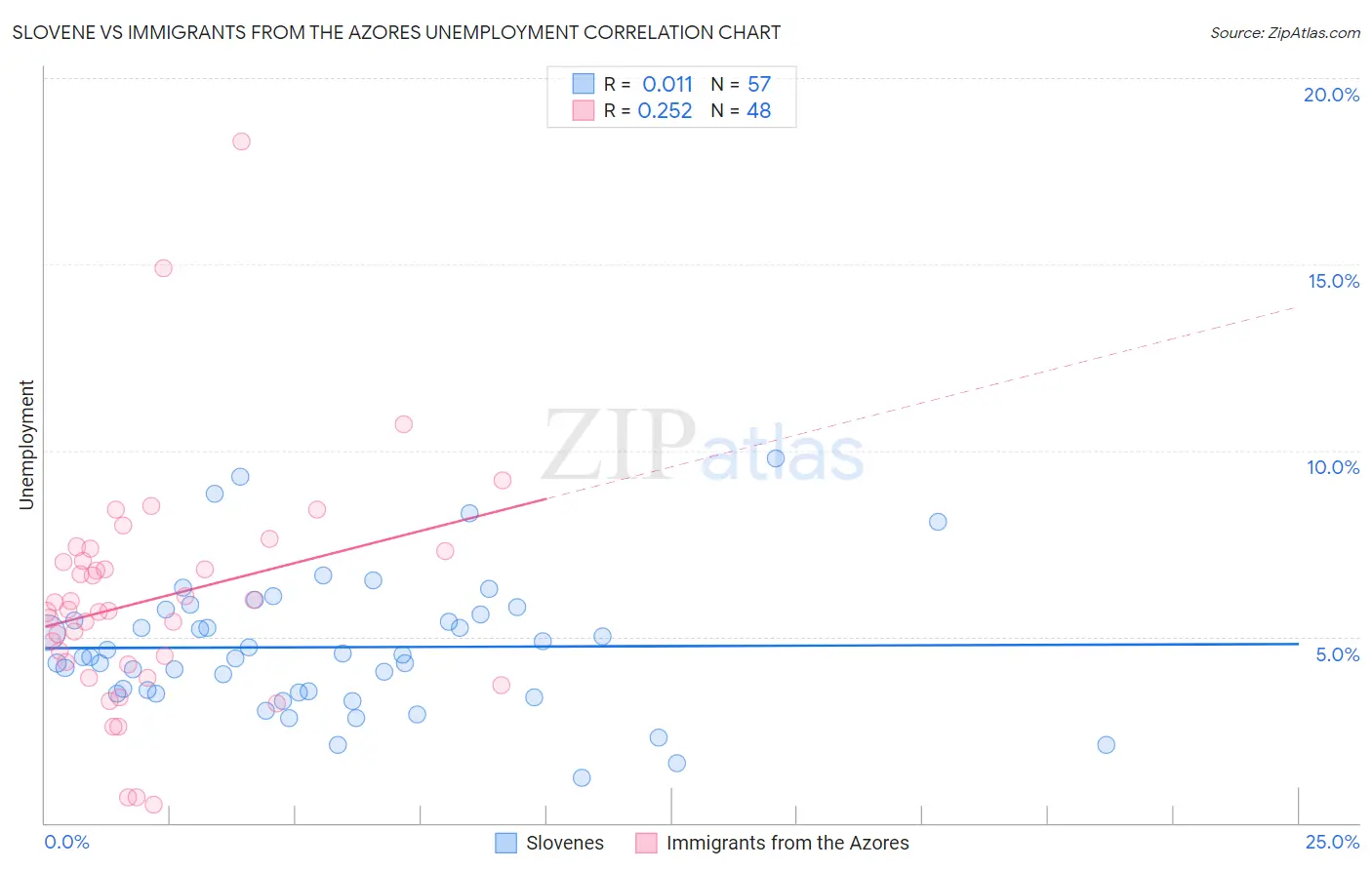 Slovene vs Immigrants from the Azores Unemployment