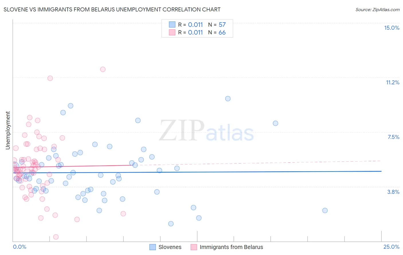 Slovene vs Immigrants from Belarus Unemployment
