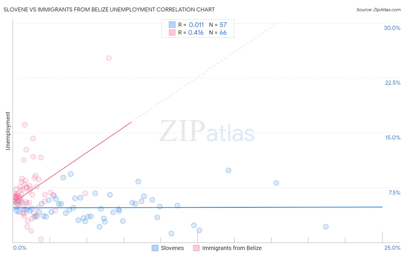 Slovene vs Immigrants from Belize Unemployment