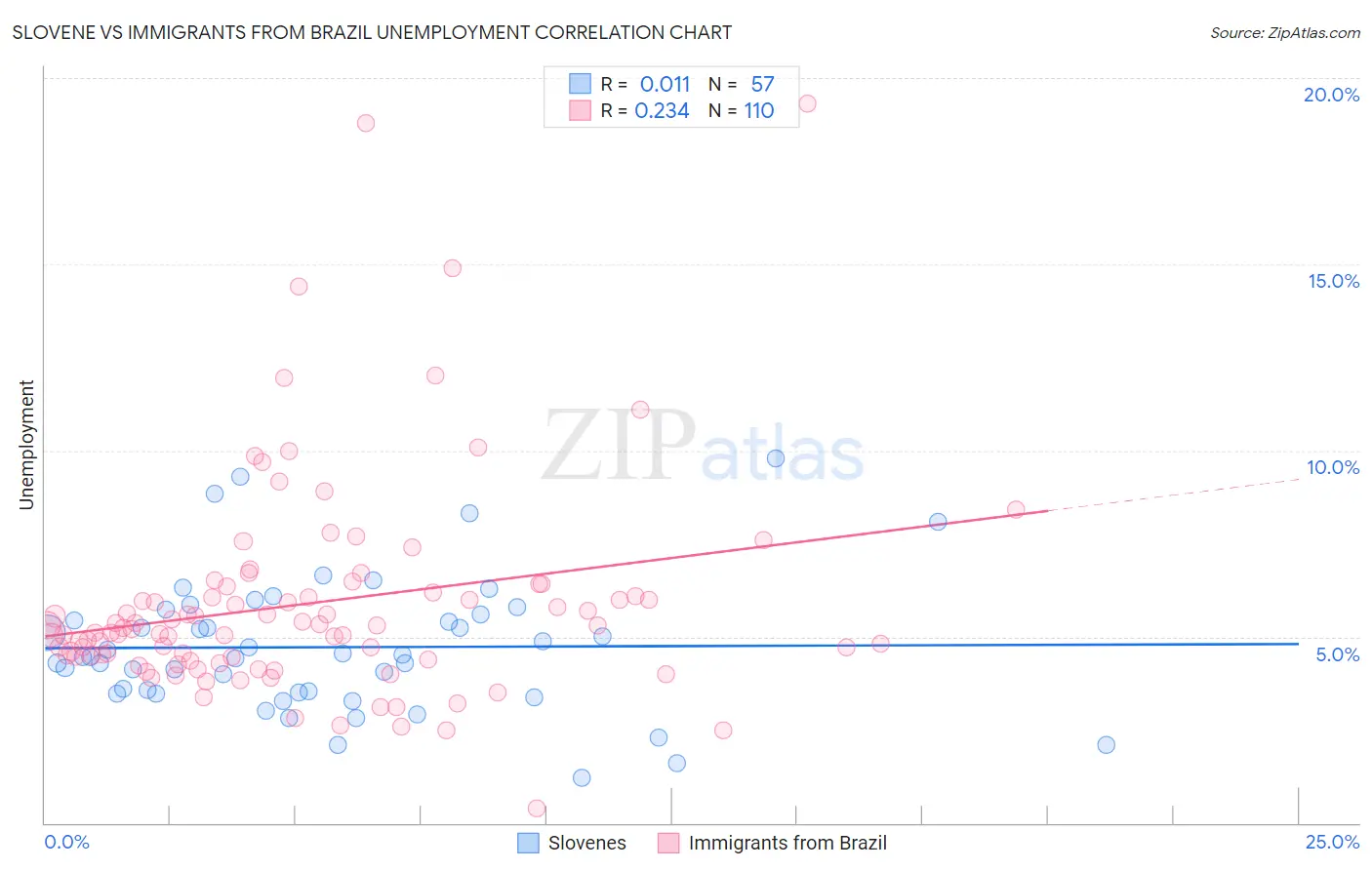Slovene vs Immigrants from Brazil Unemployment