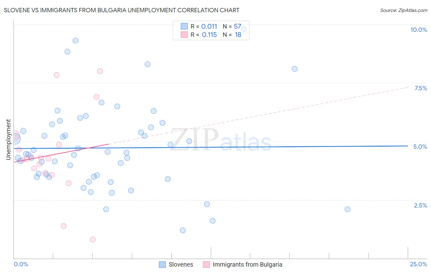 Slovene vs Immigrants from Bulgaria Unemployment
