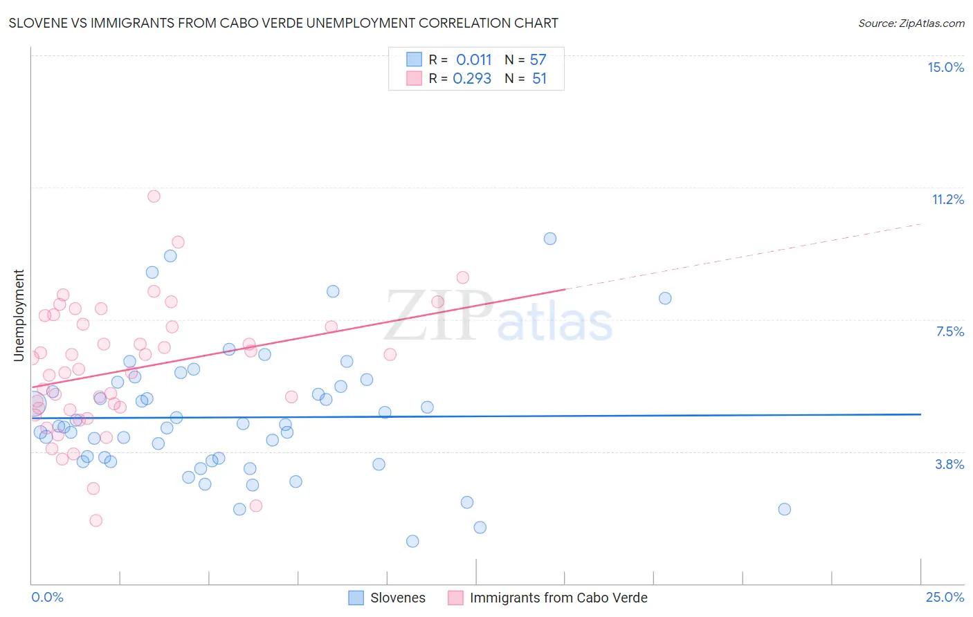 Slovene vs Immigrants from Cabo Verde Unemployment