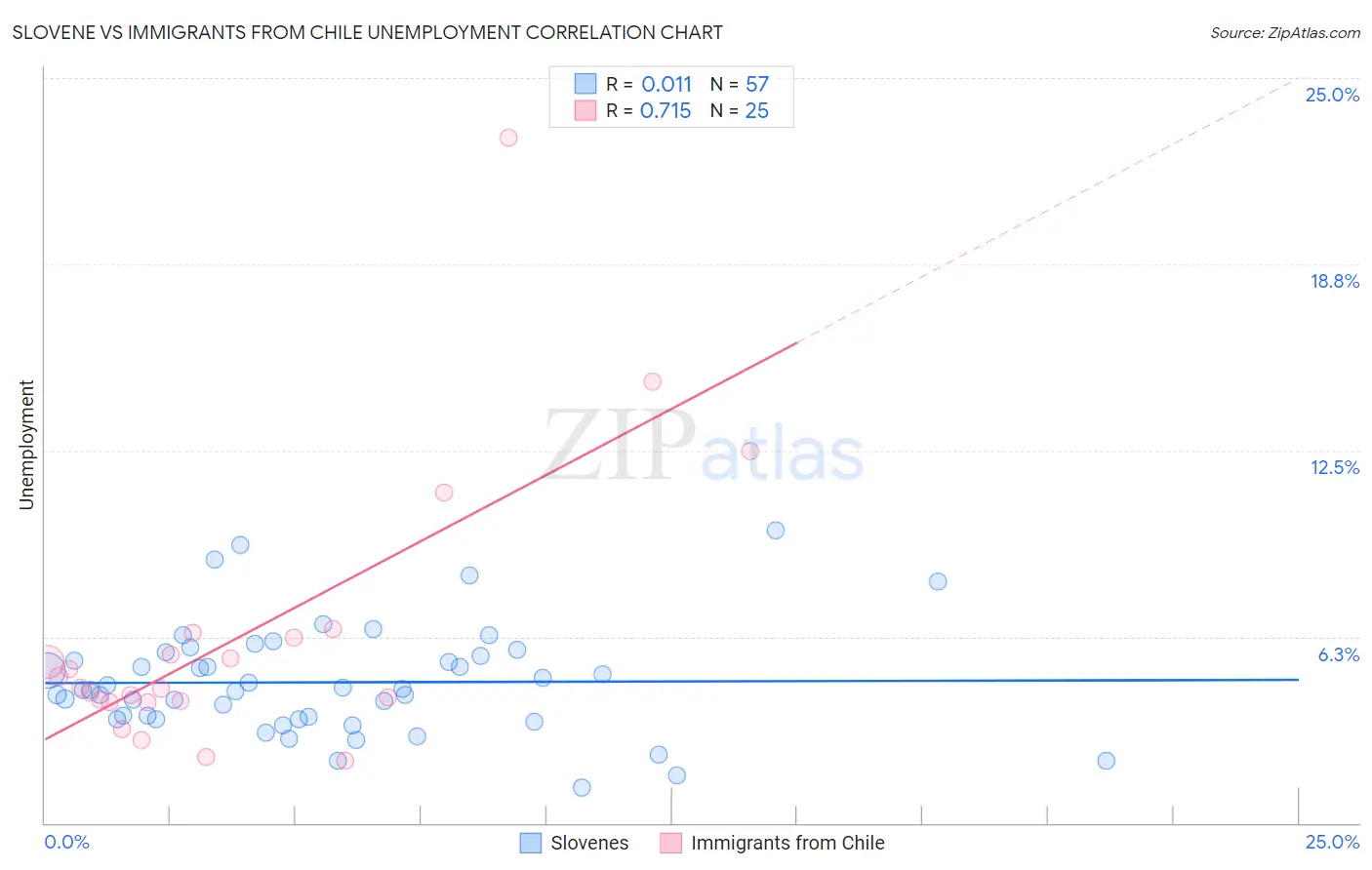 Slovene vs Immigrants from Chile Unemployment