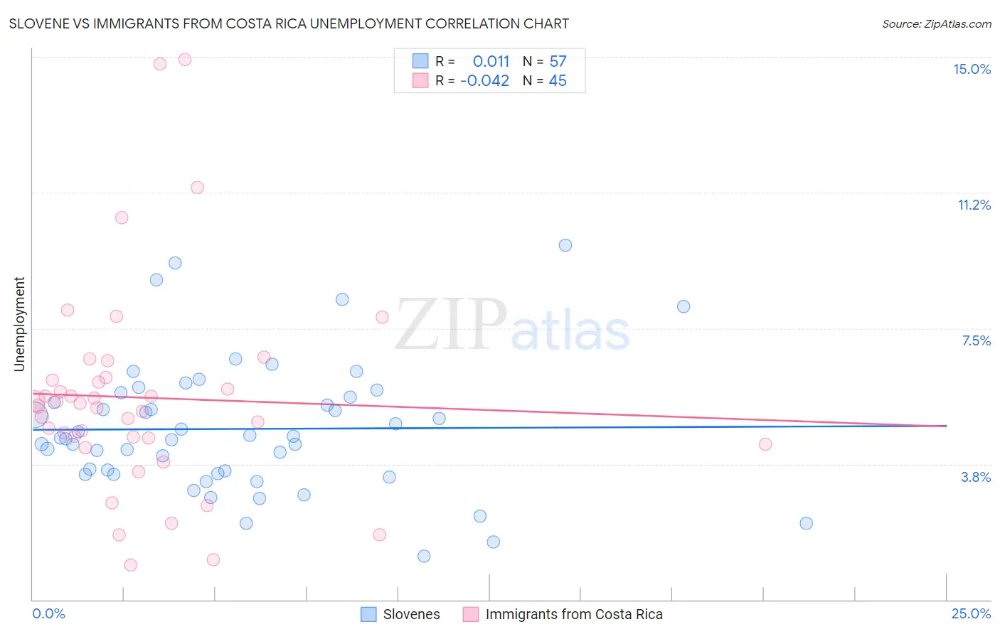 Slovene vs Immigrants from Costa Rica Unemployment