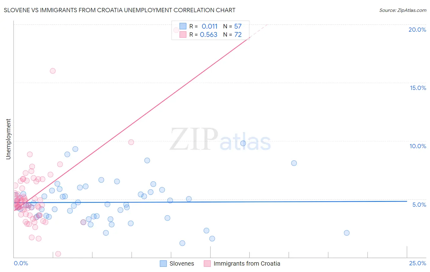 Slovene vs Immigrants from Croatia Unemployment