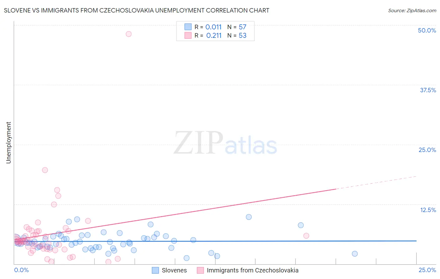 Slovene vs Immigrants from Czechoslovakia Unemployment
