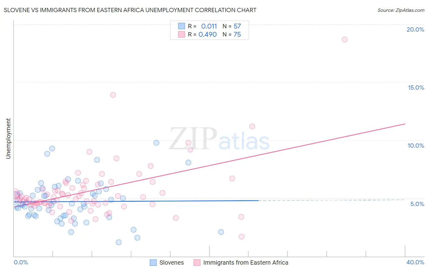 Slovene vs Immigrants from Eastern Africa Unemployment