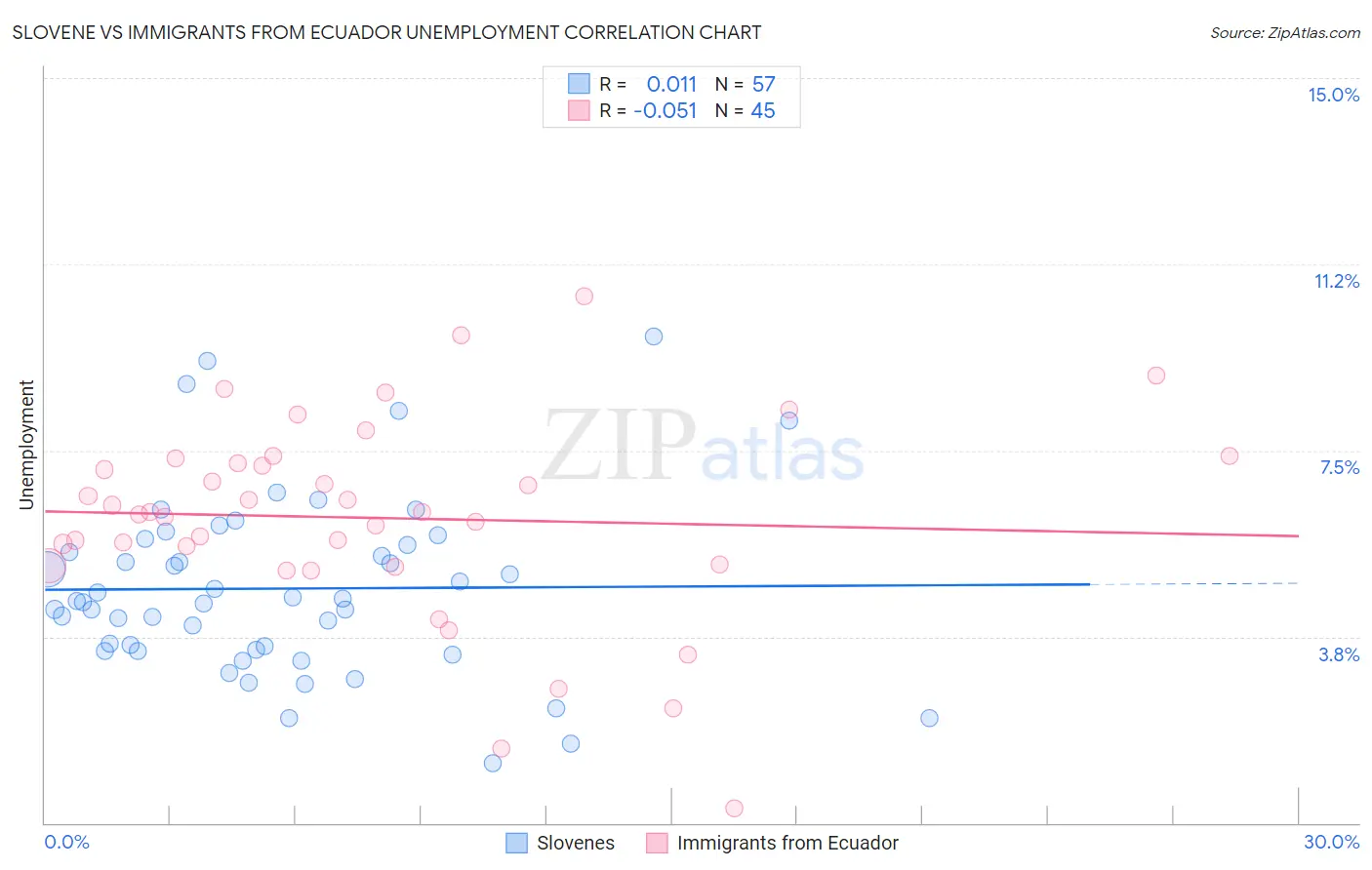 Slovene vs Immigrants from Ecuador Unemployment
