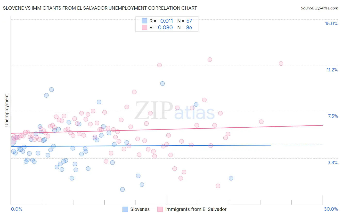 Slovene vs Immigrants from El Salvador Unemployment