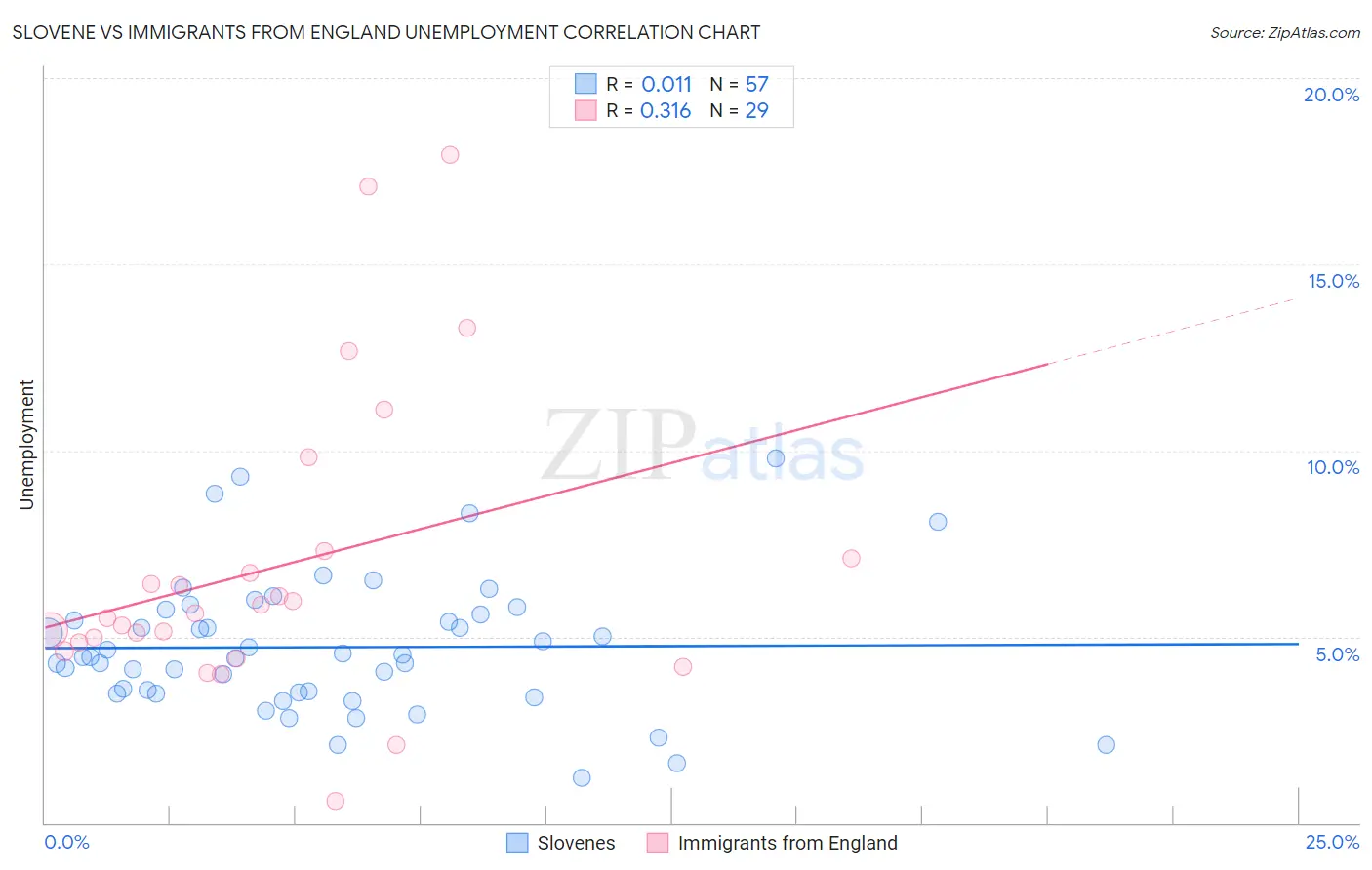 Slovene vs Immigrants from England Unemployment