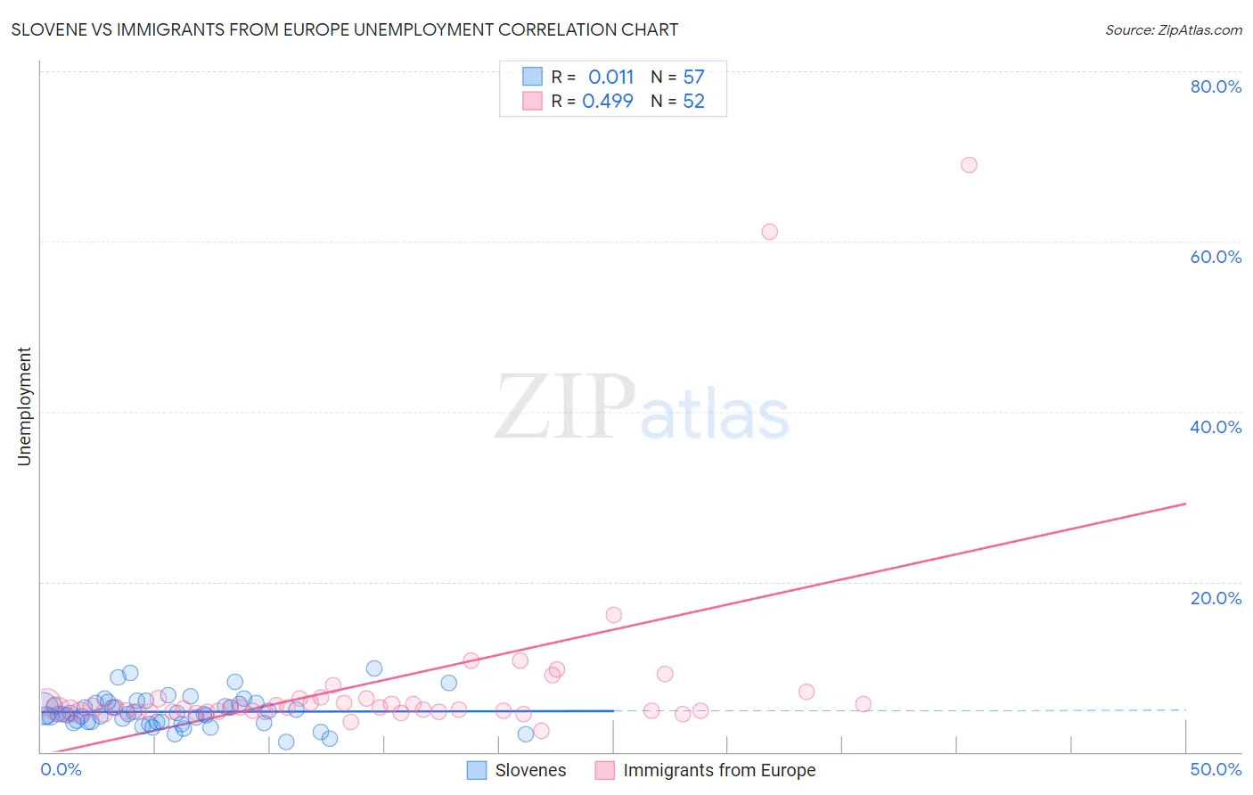 Slovene vs Immigrants from Europe Unemployment