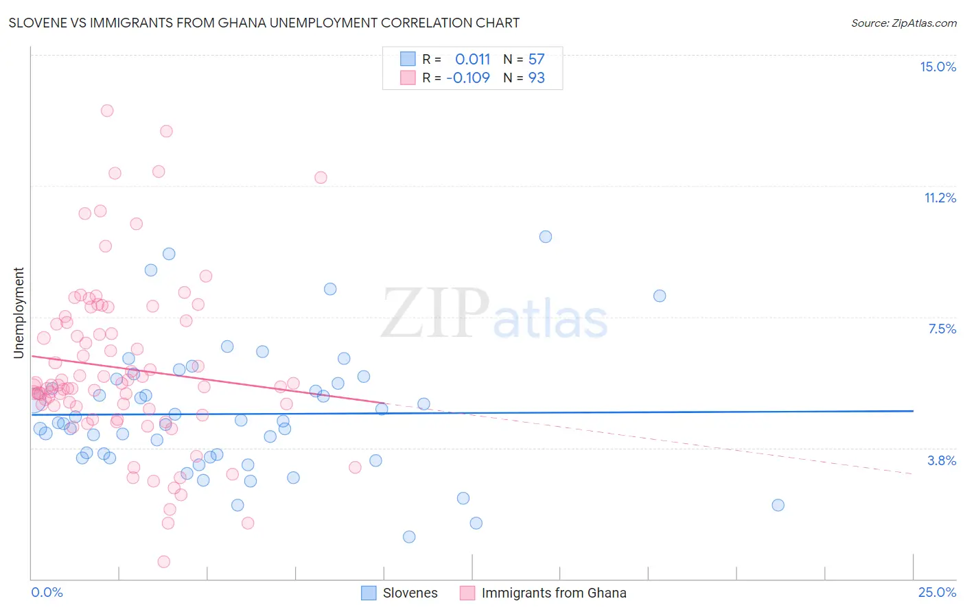 Slovene vs Immigrants from Ghana Unemployment