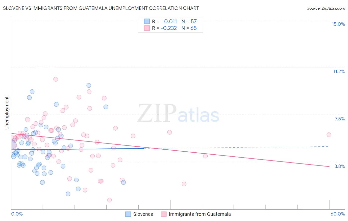 Slovene vs Immigrants from Guatemala Unemployment