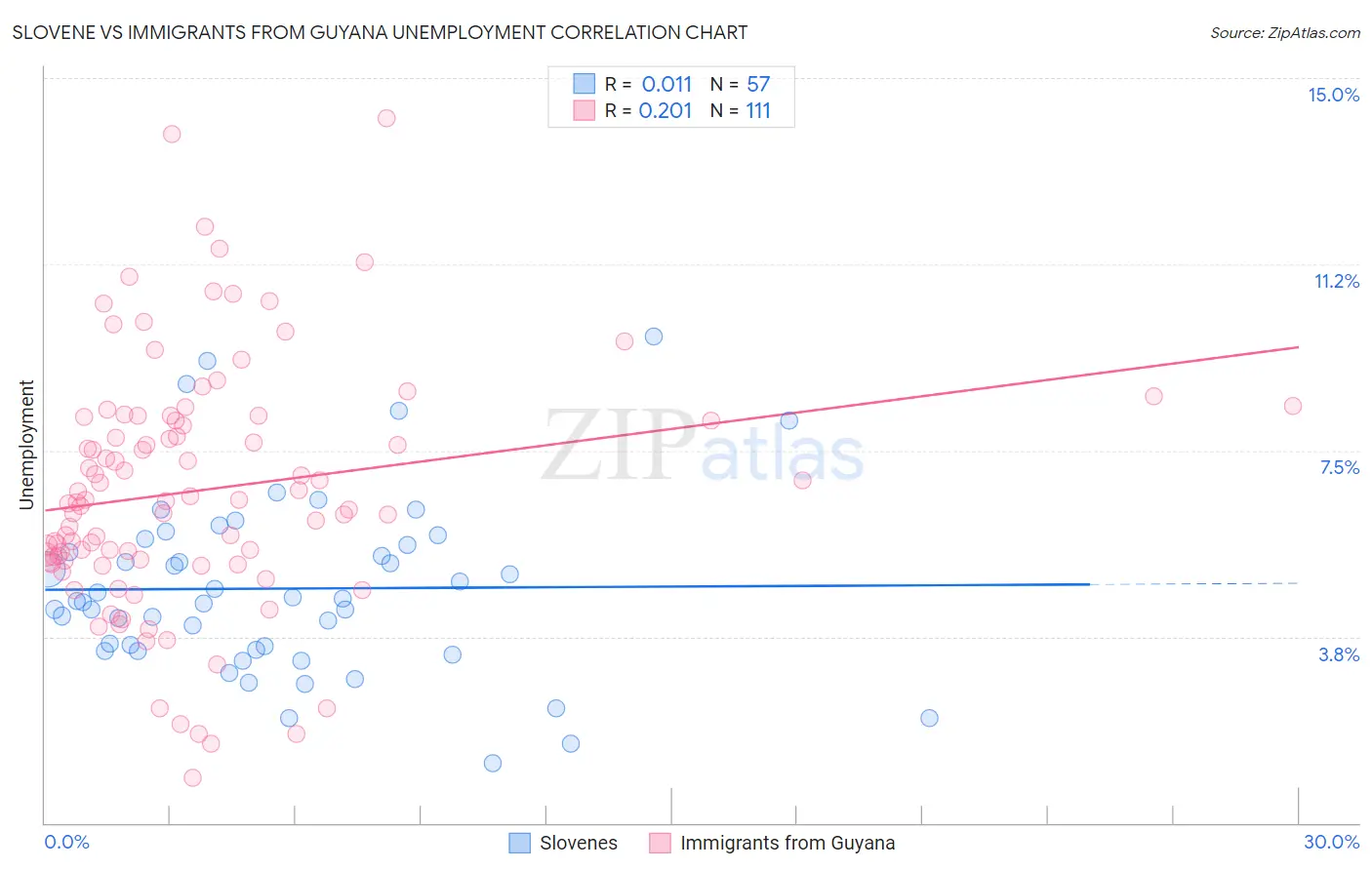 Slovene vs Immigrants from Guyana Unemployment