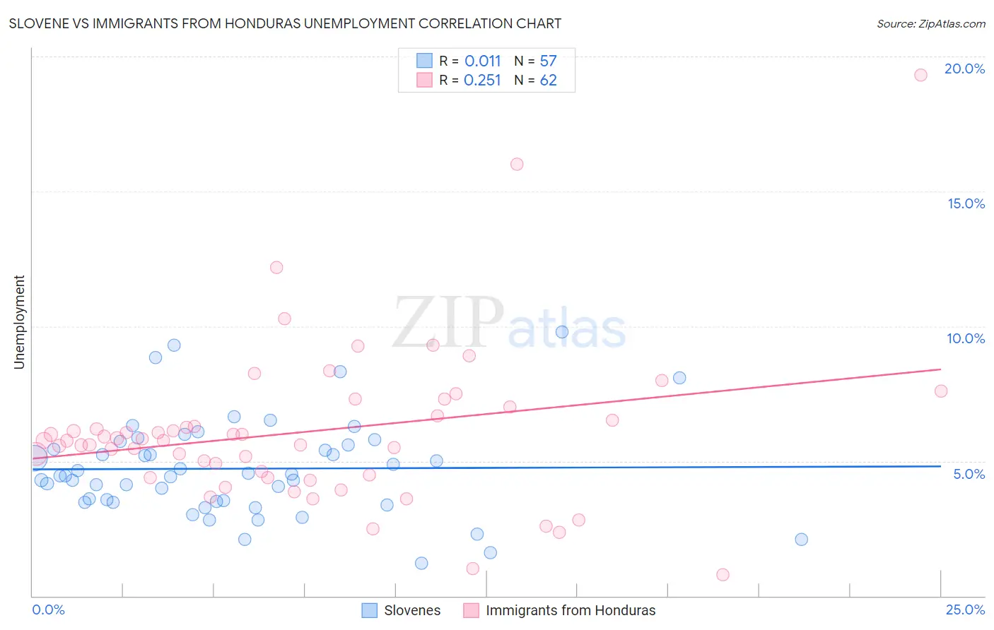 Slovene vs Immigrants from Honduras Unemployment