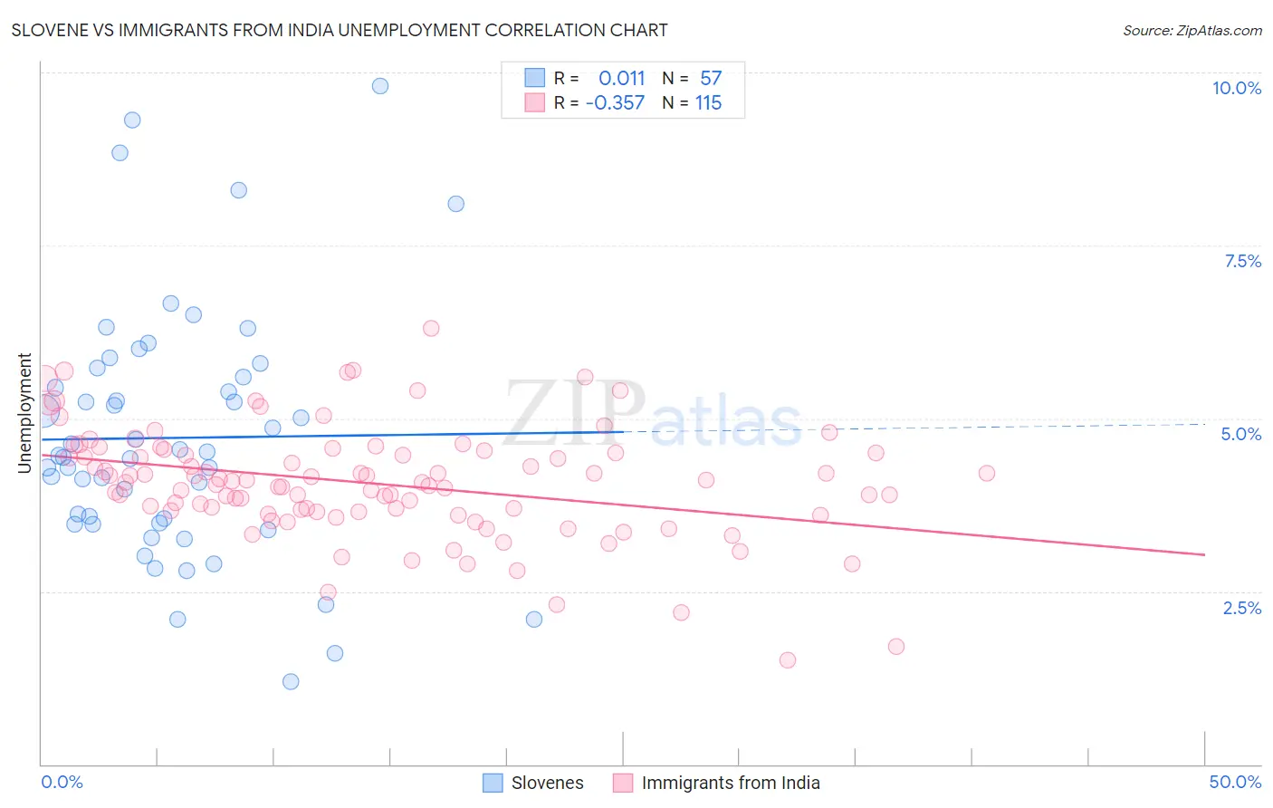 Slovene vs Immigrants from India Unemployment