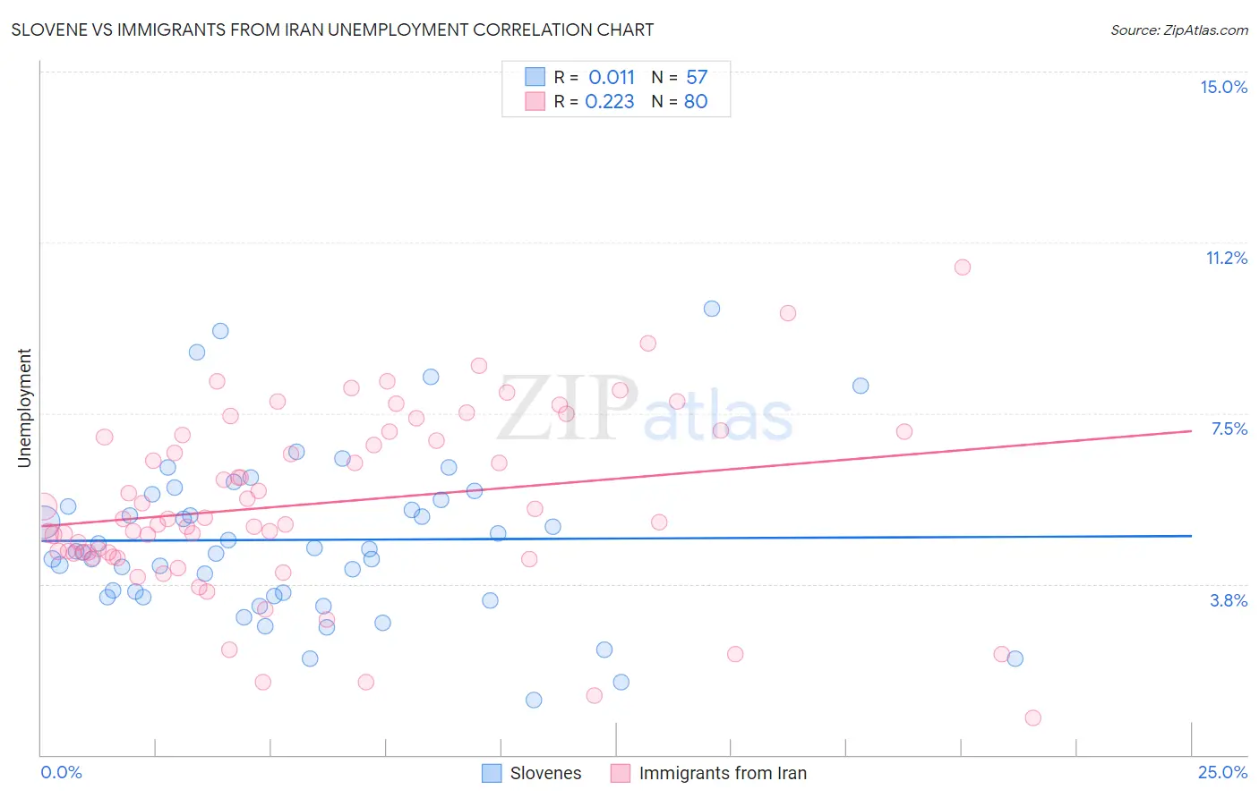 Slovene vs Immigrants from Iran Unemployment