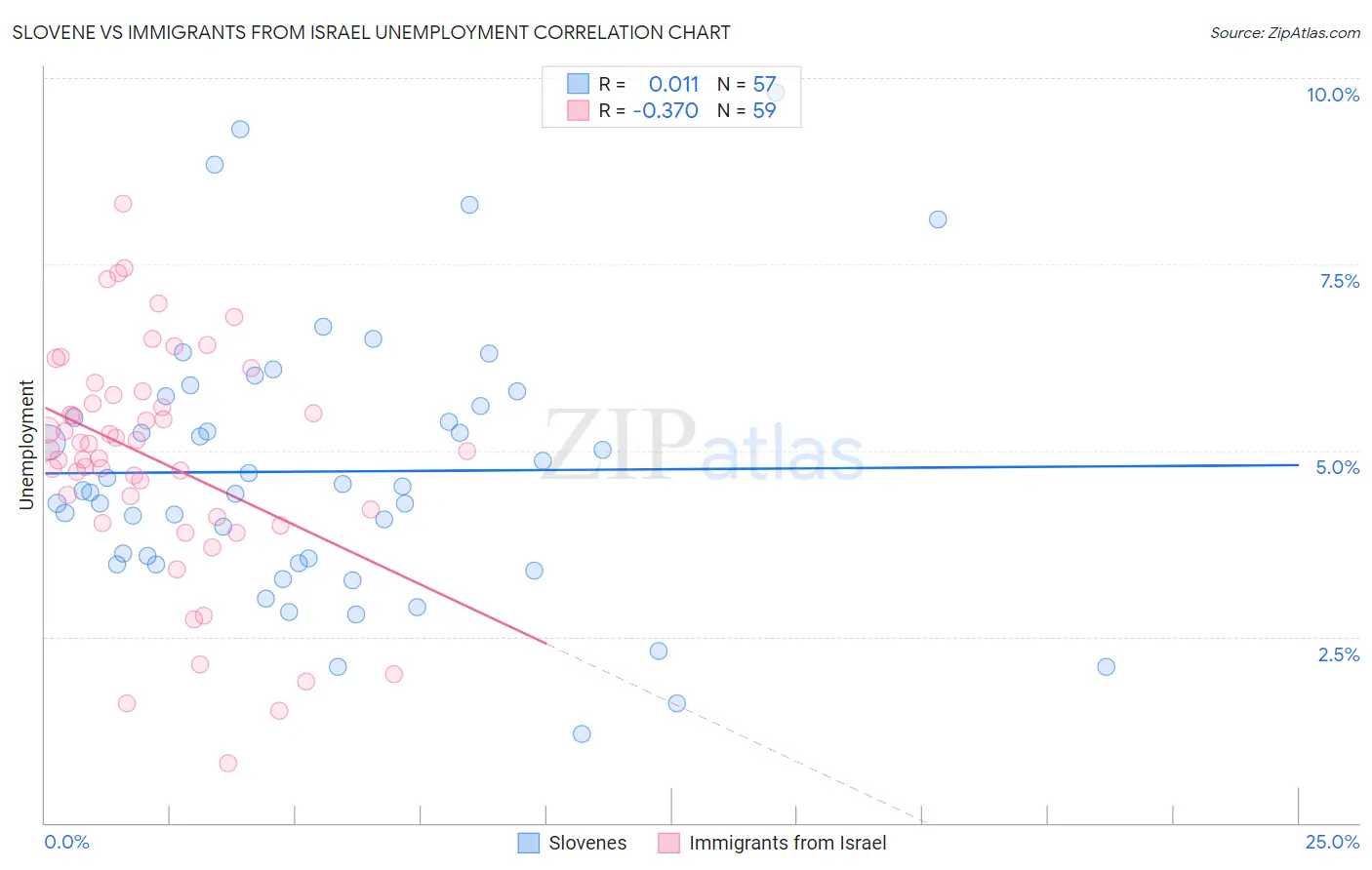 Slovene vs Immigrants from Israel Unemployment
