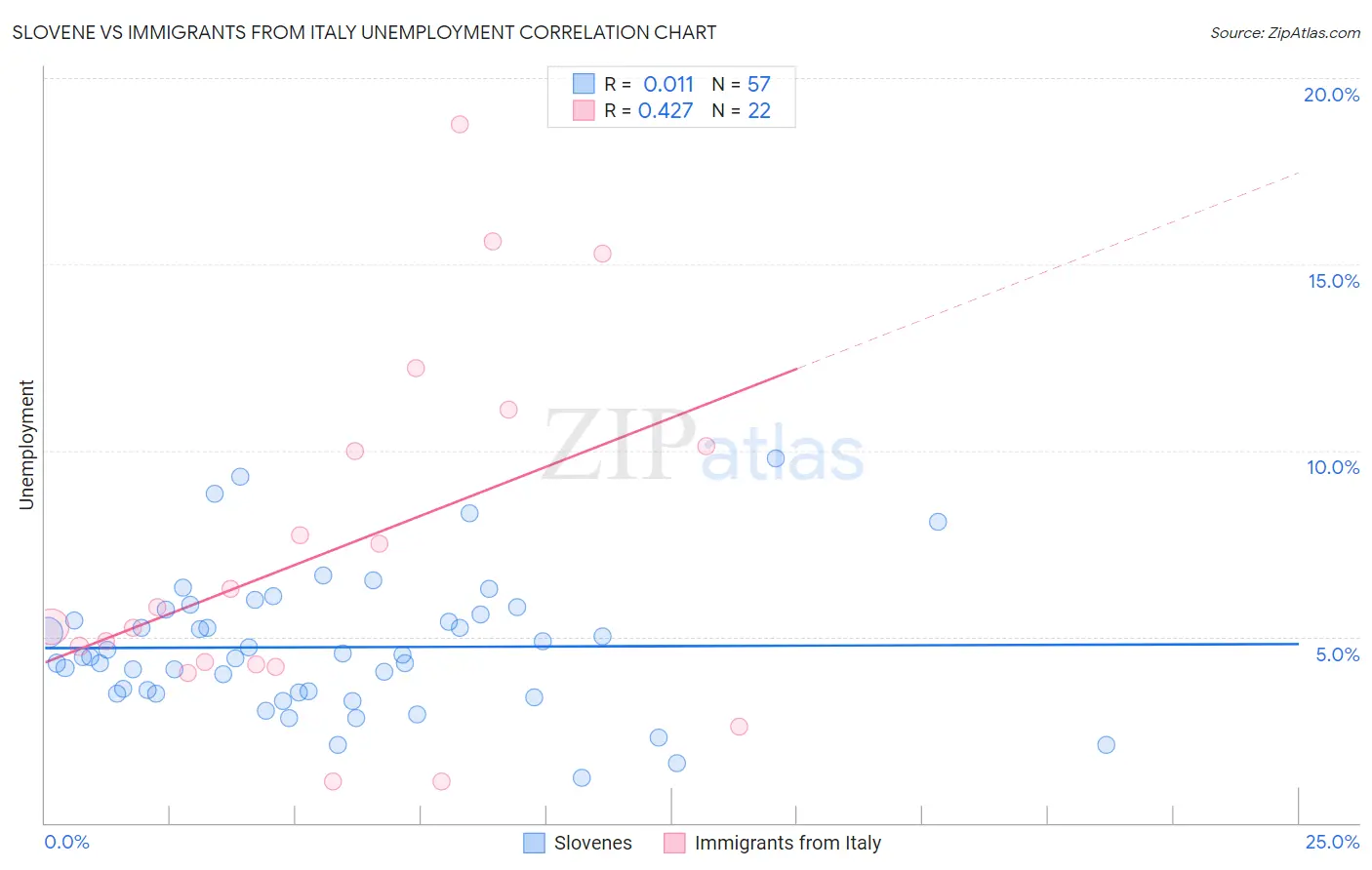 Slovene vs Immigrants from Italy Unemployment