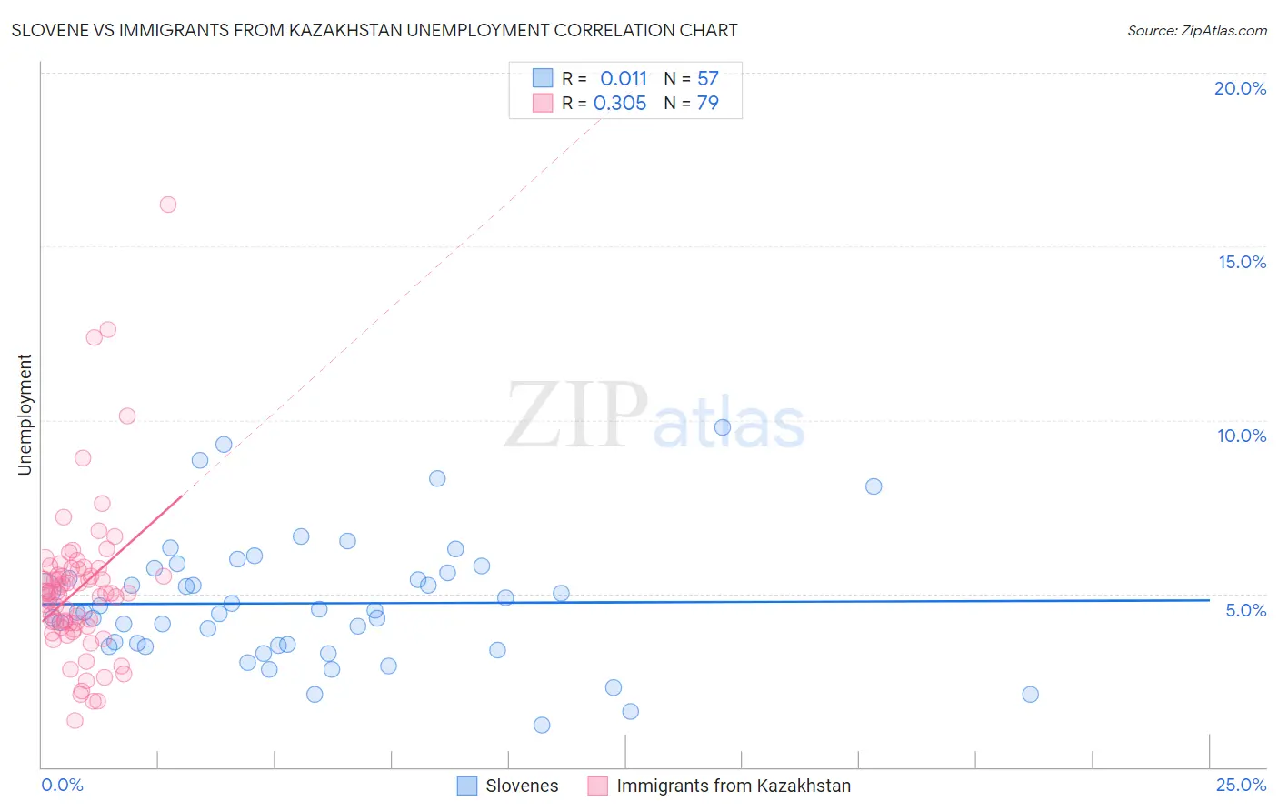 Slovene vs Immigrants from Kazakhstan Unemployment