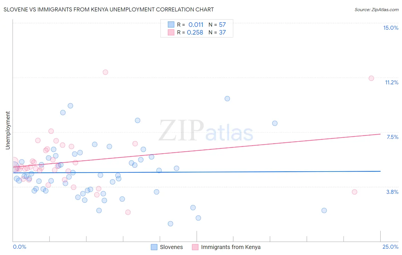 Slovene vs Immigrants from Kenya Unemployment