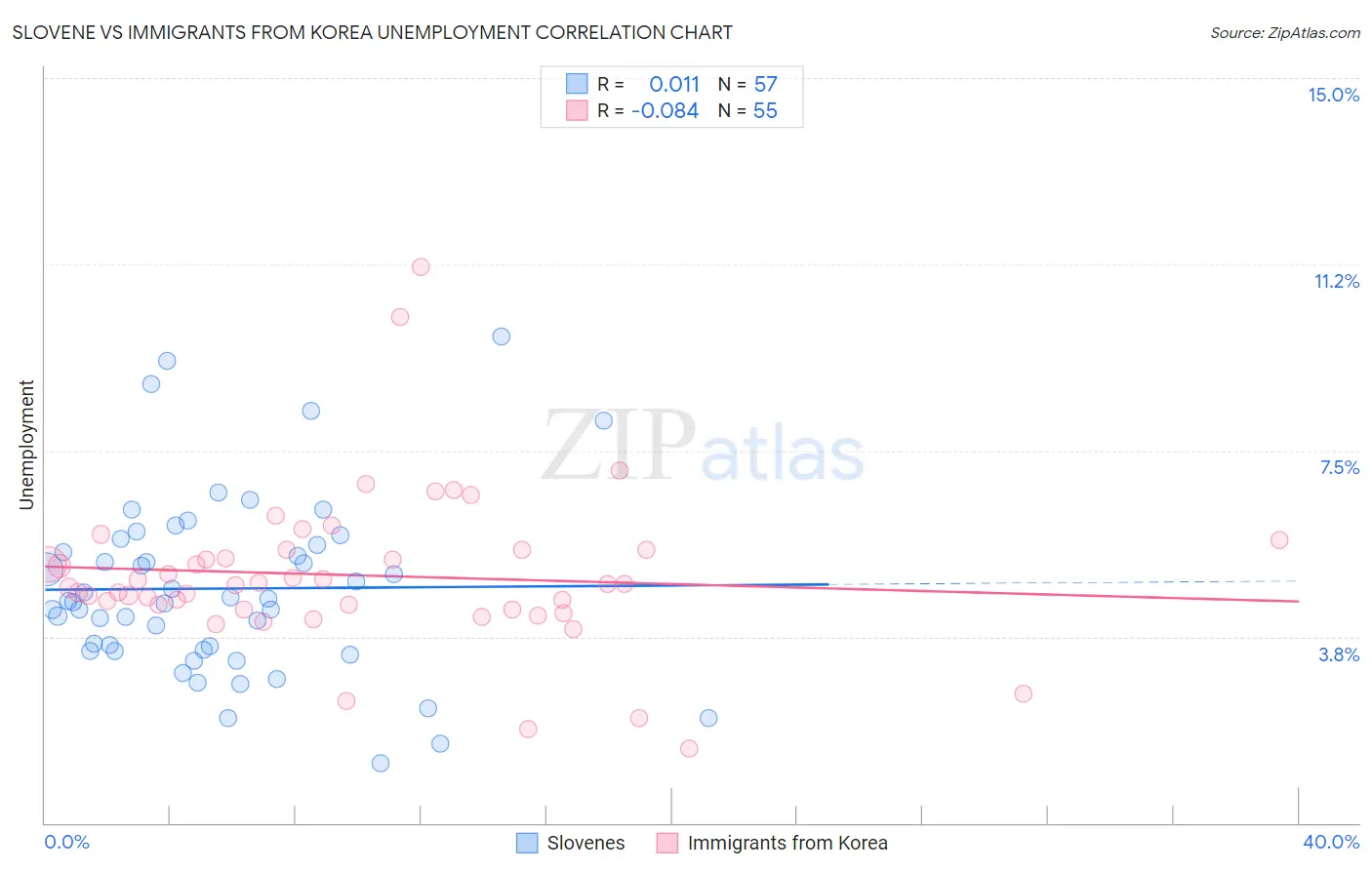 Slovene vs Immigrants from Korea Unemployment