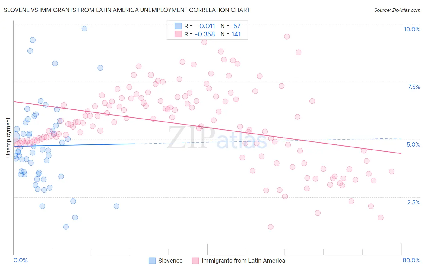 Slovene vs Immigrants from Latin America Unemployment