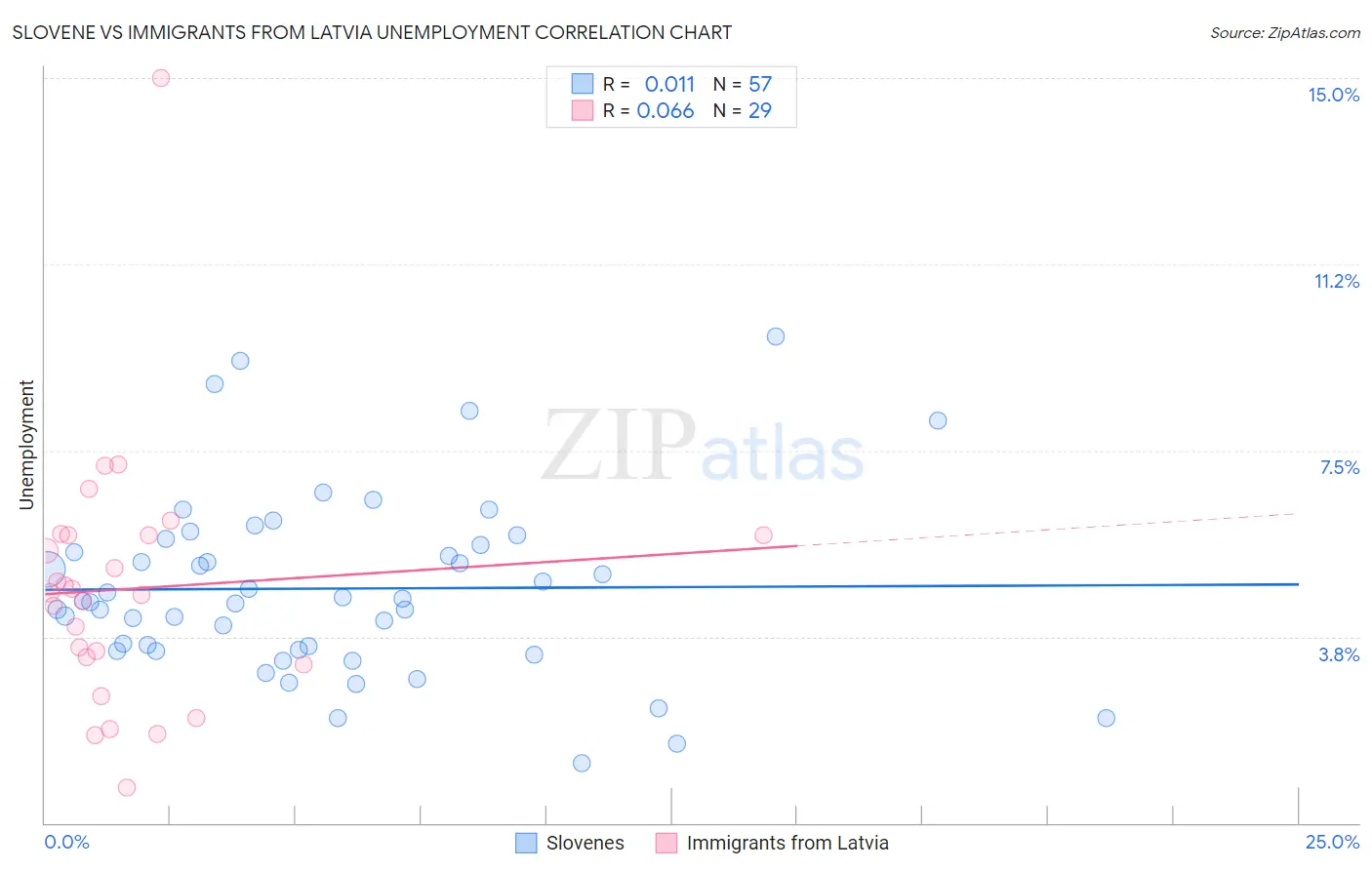 Slovene vs Immigrants from Latvia Unemployment