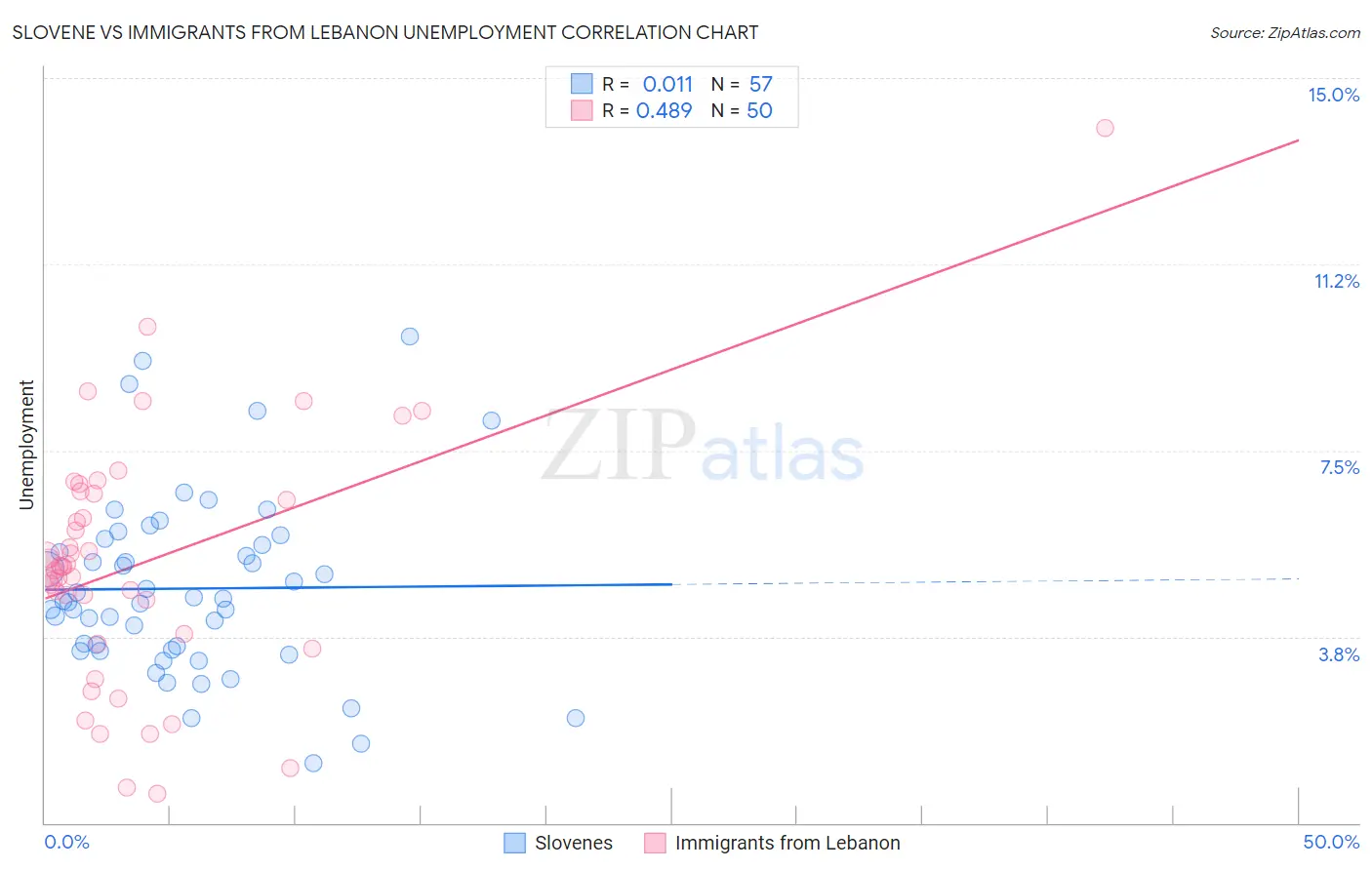 Slovene vs Immigrants from Lebanon Unemployment