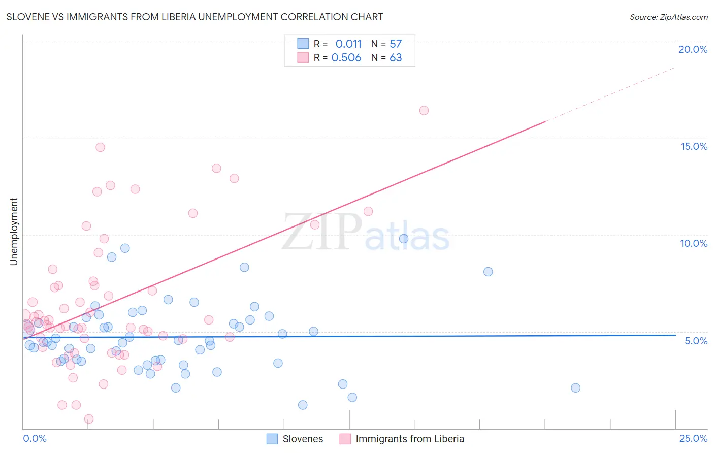 Slovene vs Immigrants from Liberia Unemployment
