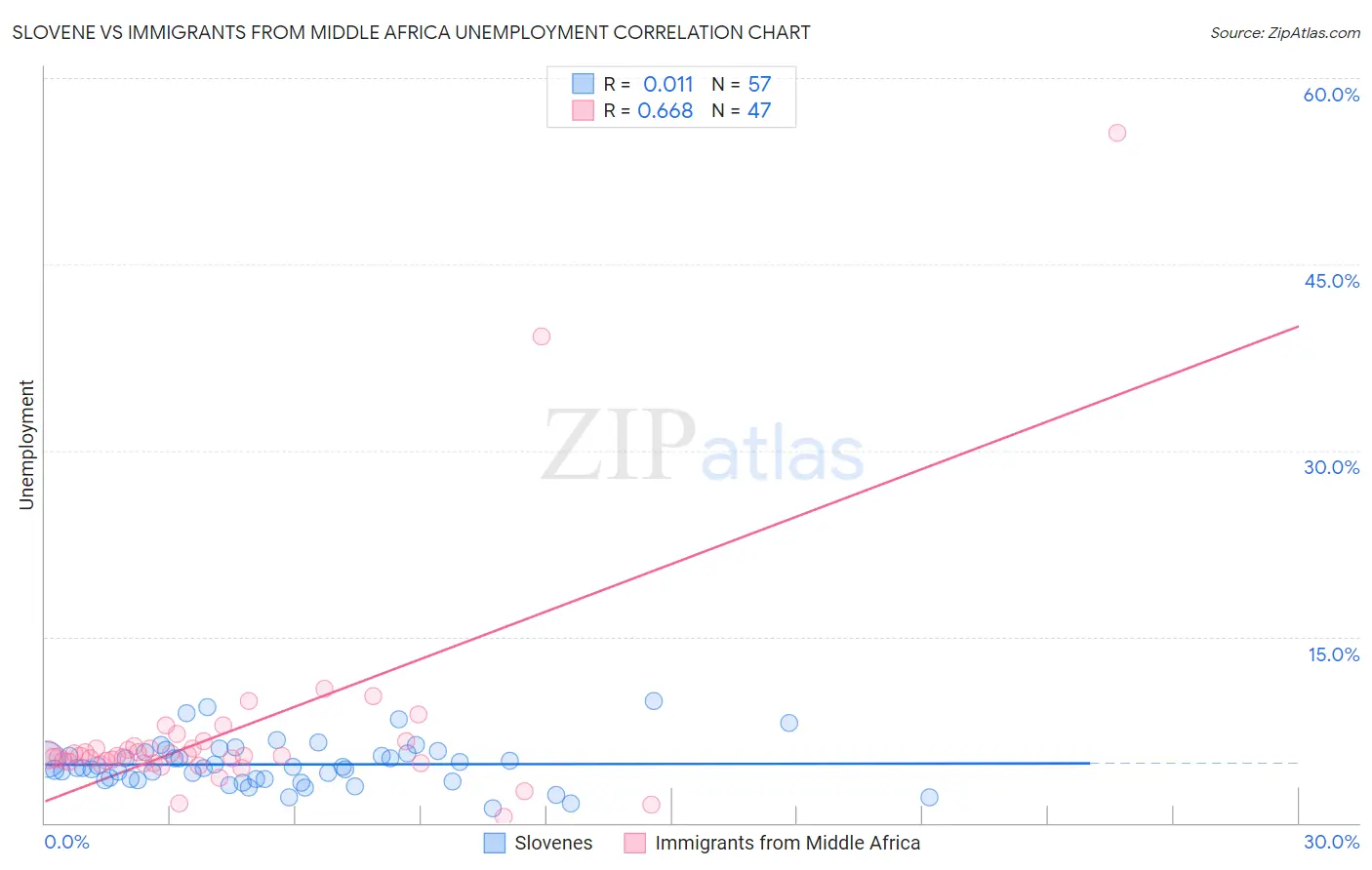 Slovene vs Immigrants from Middle Africa Unemployment