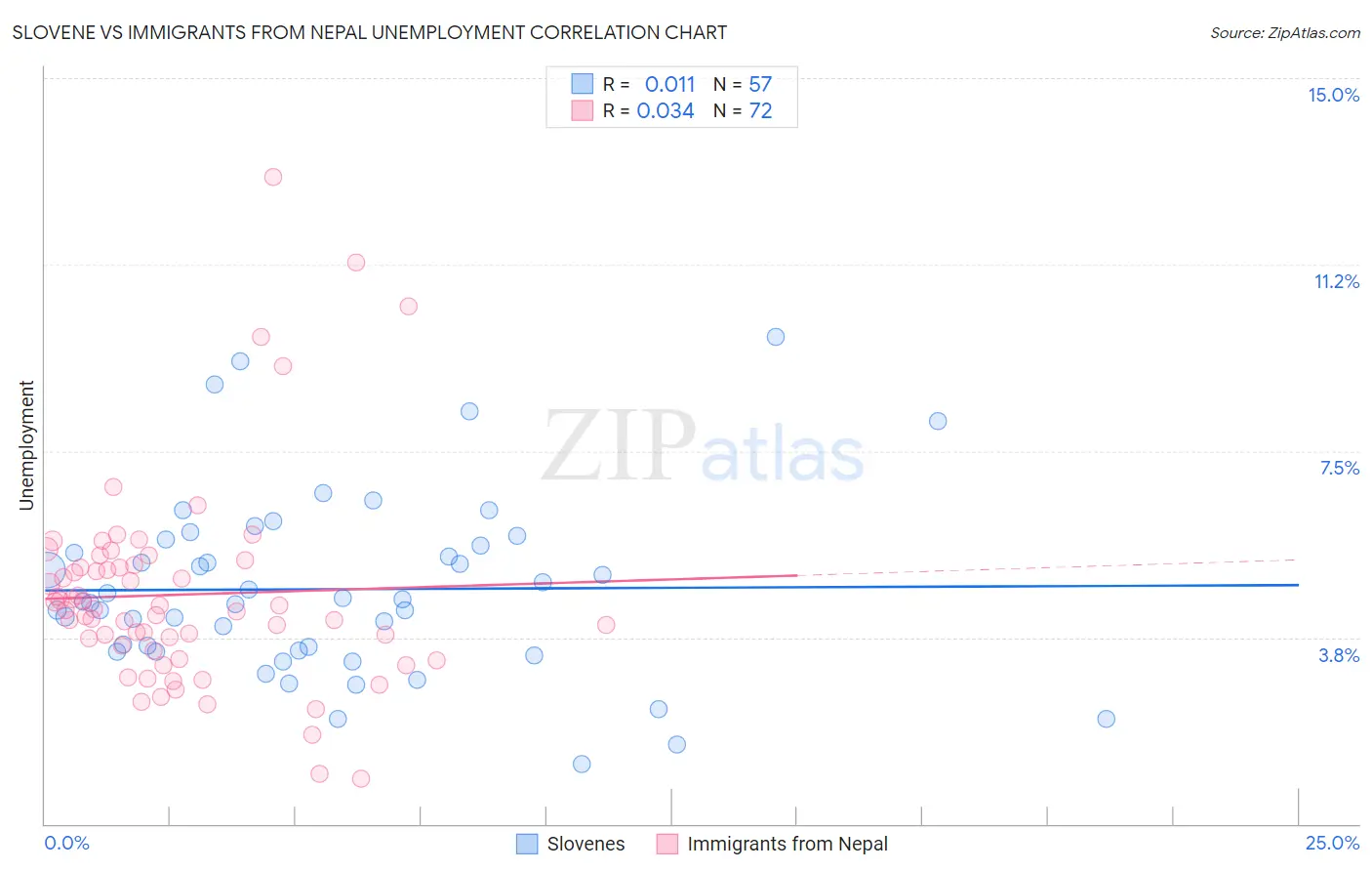 Slovene vs Immigrants from Nepal Unemployment