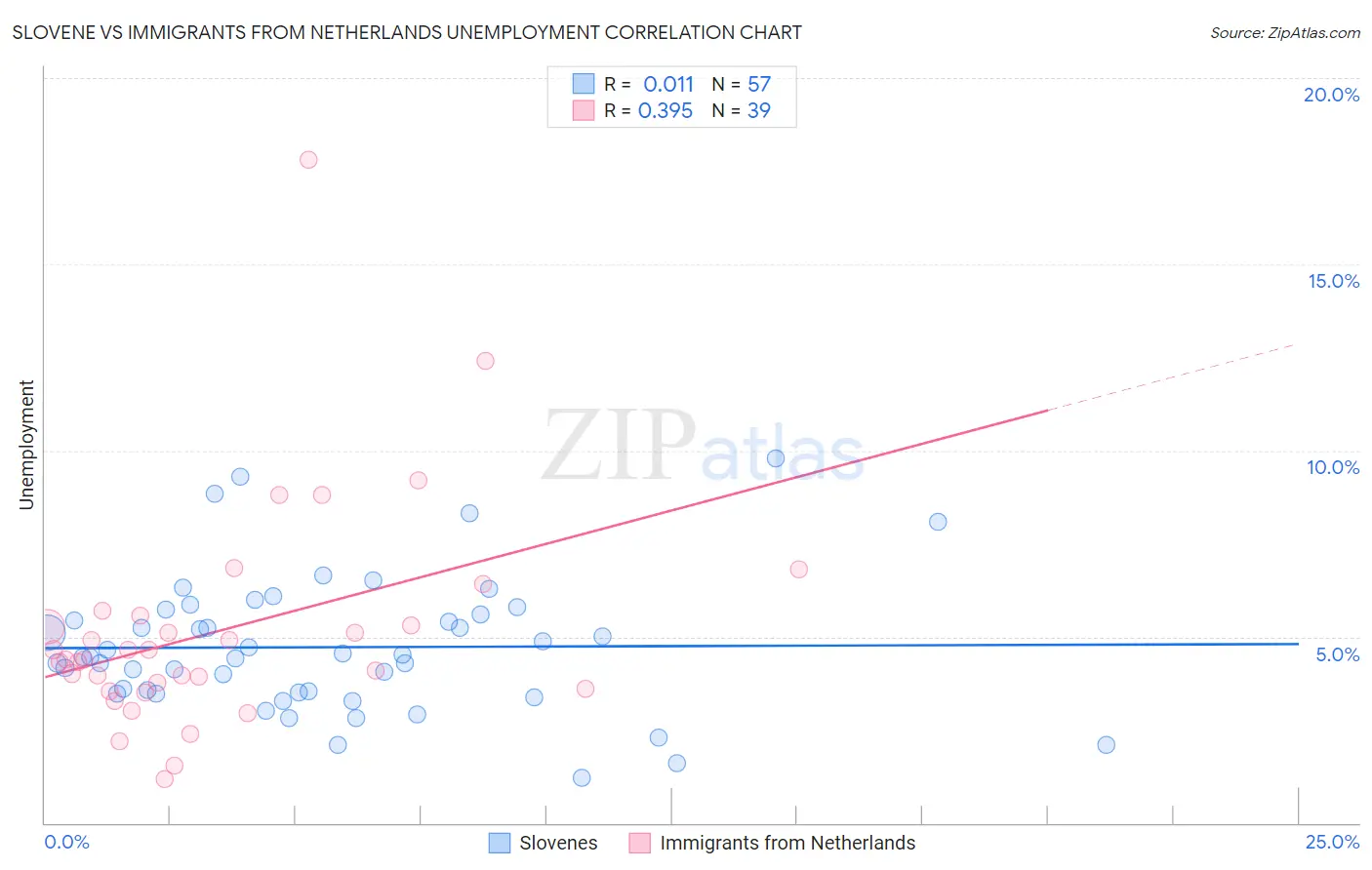 Slovene vs Immigrants from Netherlands Unemployment