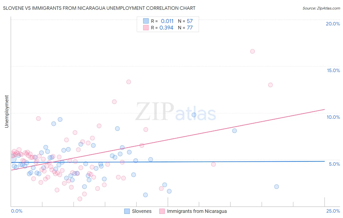 Slovene vs Immigrants from Nicaragua Unemployment