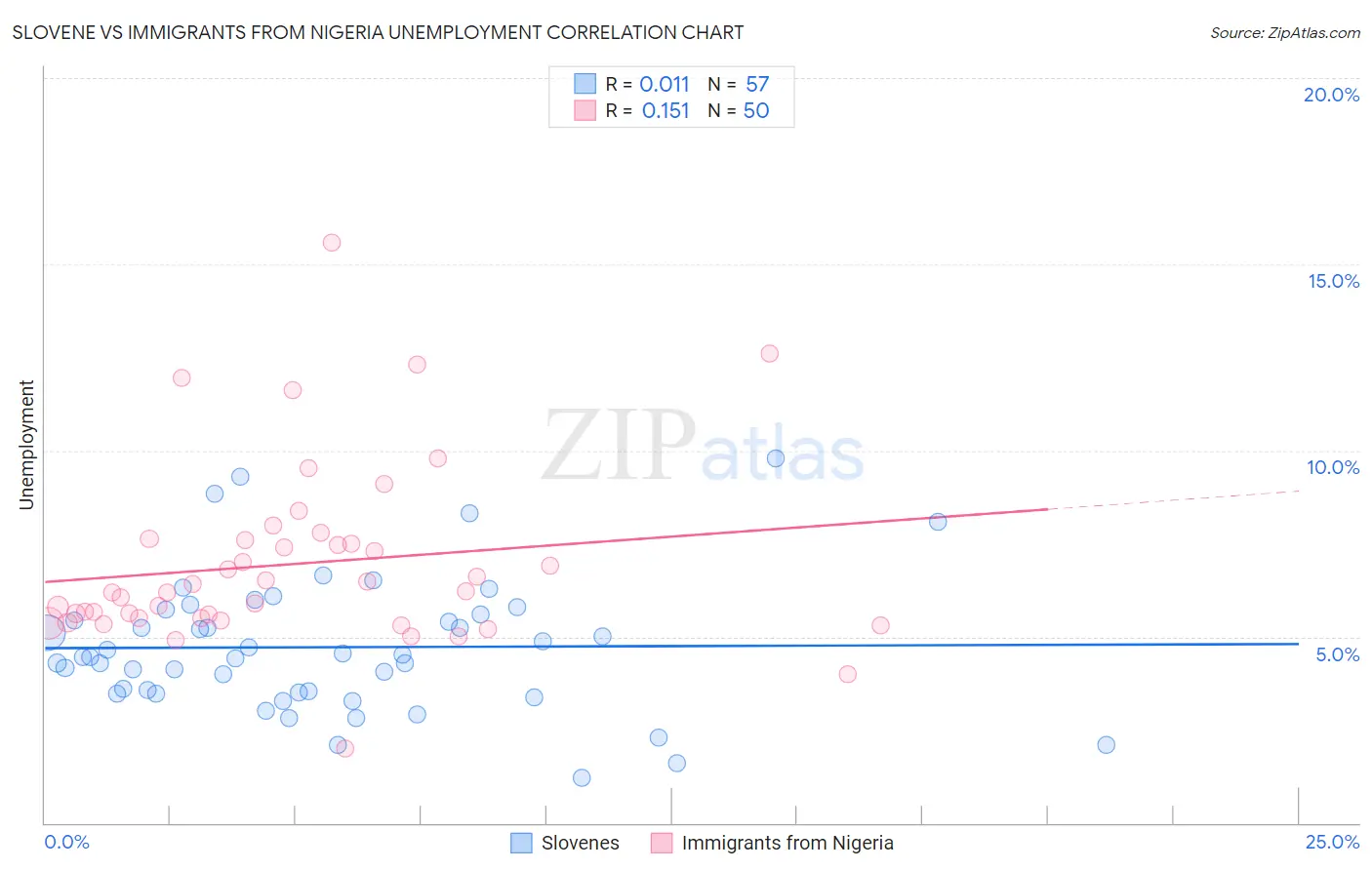 Slovene vs Immigrants from Nigeria Unemployment