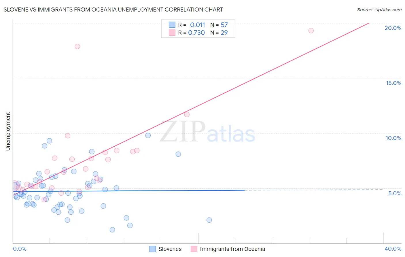 Slovene vs Immigrants from Oceania Unemployment
