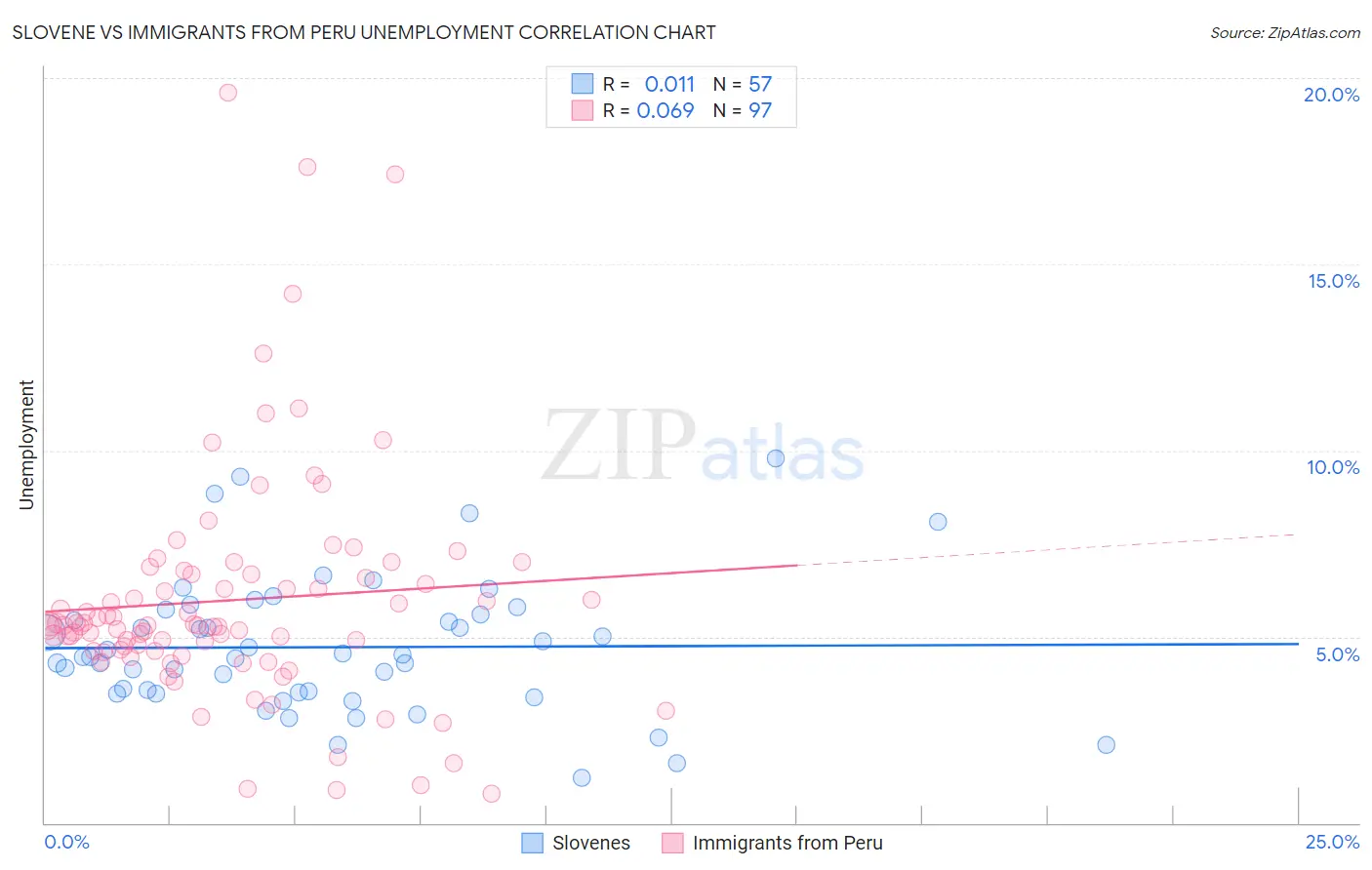 Slovene vs Immigrants from Peru Unemployment