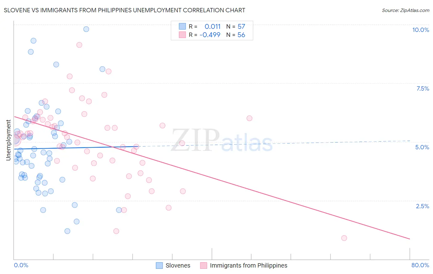 Slovene vs Immigrants from Philippines Unemployment