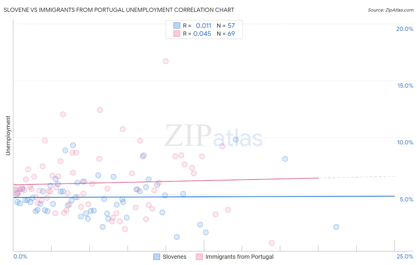 Slovene vs Immigrants from Portugal Unemployment