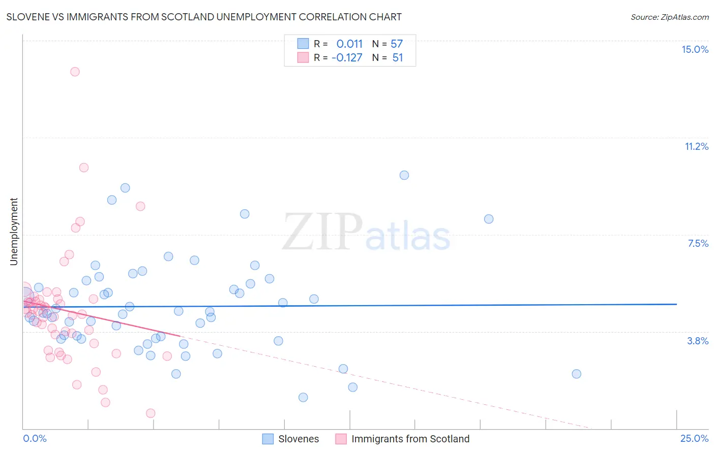 Slovene vs Immigrants from Scotland Unemployment