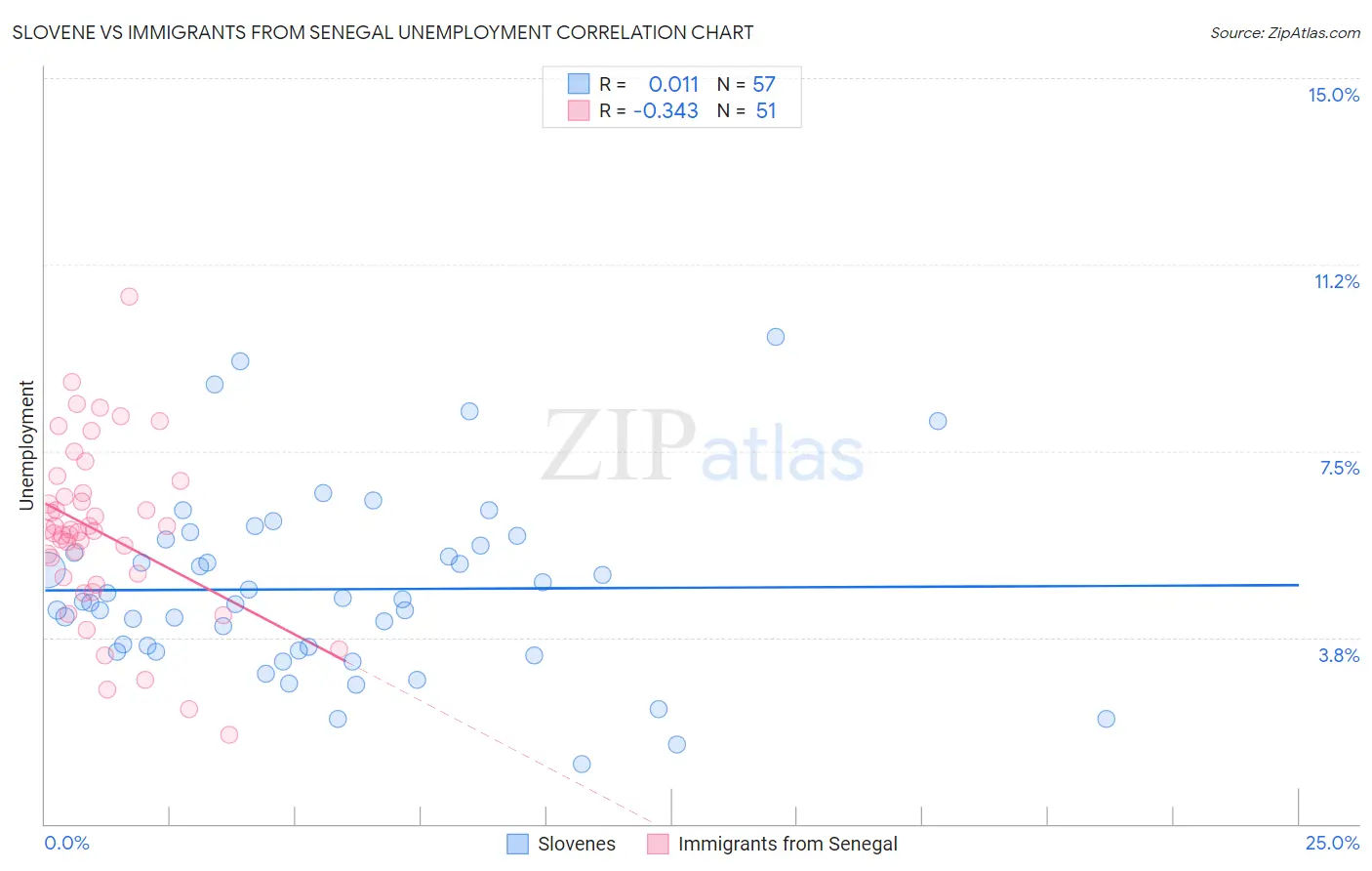 Slovene vs Immigrants from Senegal Unemployment