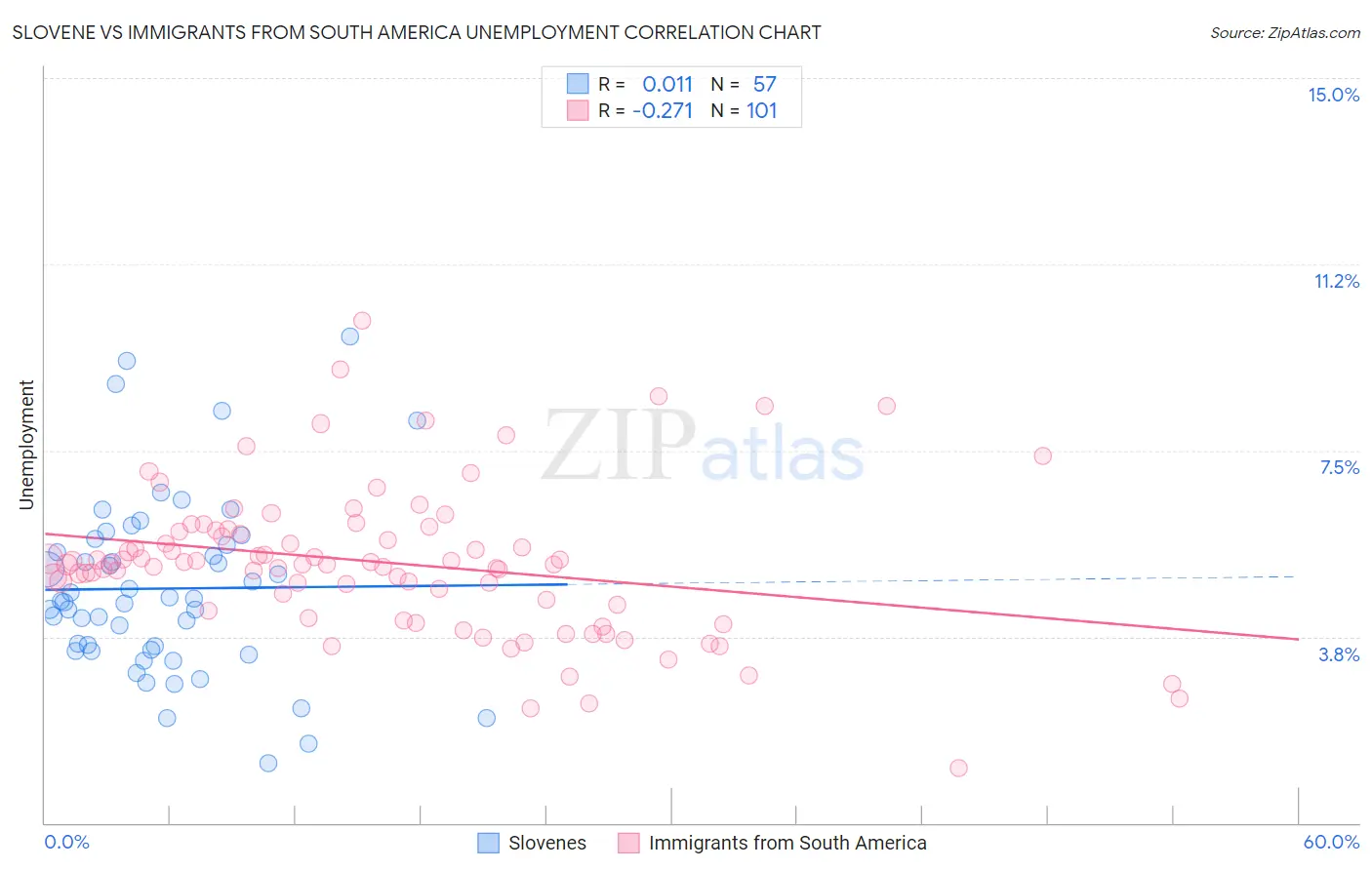 Slovene vs Immigrants from South America Unemployment