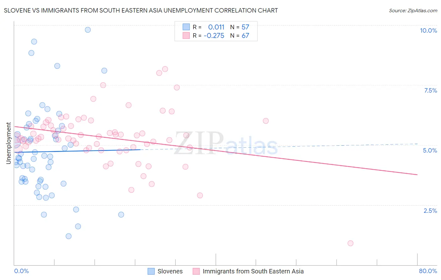 Slovene vs Immigrants from South Eastern Asia Unemployment