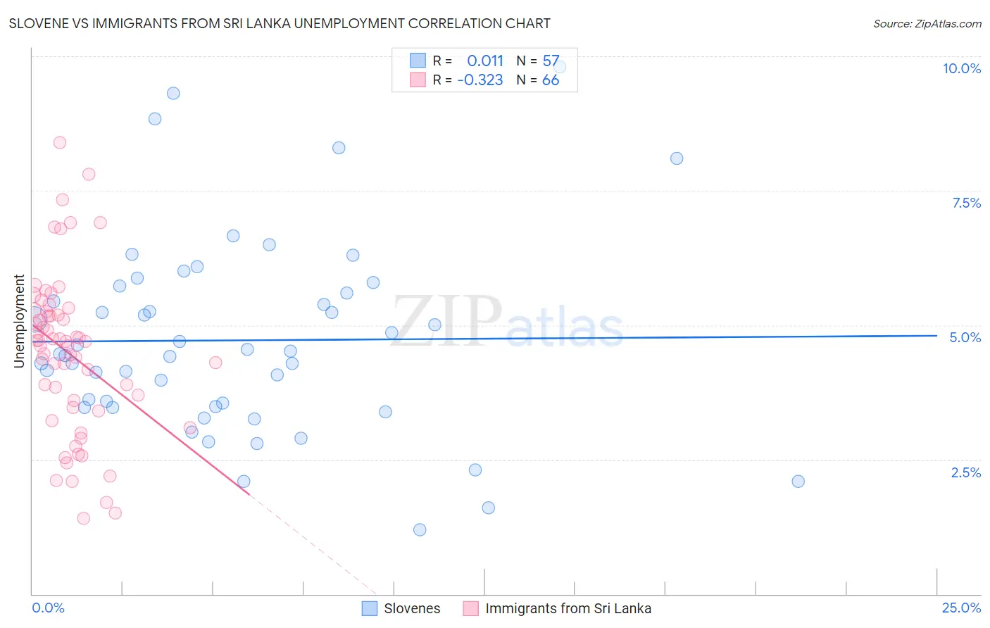 Slovene vs Immigrants from Sri Lanka Unemployment